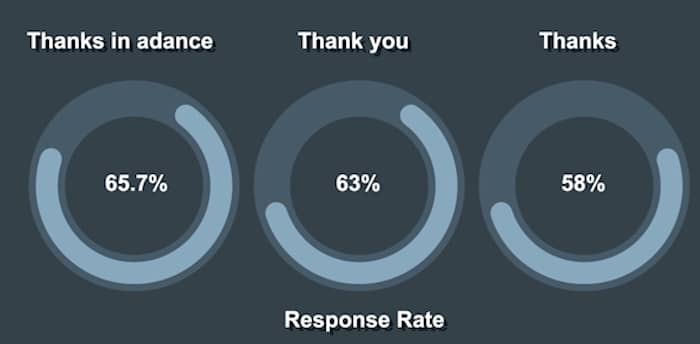 Increase Response Rate for Email Sign Offs