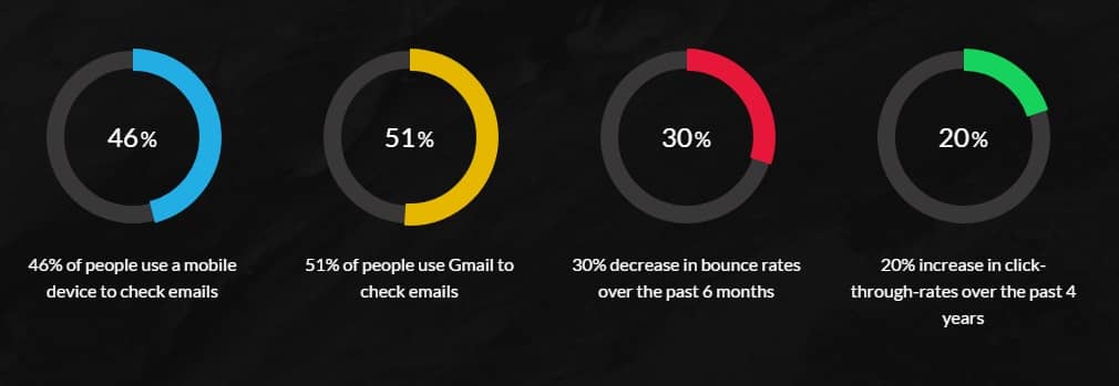 Email in Australia Marketing Metrics