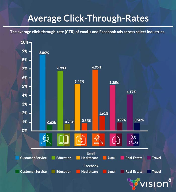 Comparison of Average Click-Through-Rate CTR Benchmarks from Vision6 Email Data and Facebook