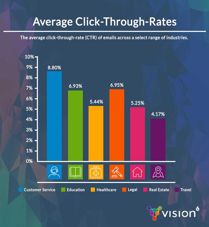Average Click-Through-Rate CTR Benchmarks from Vision6 Email Data