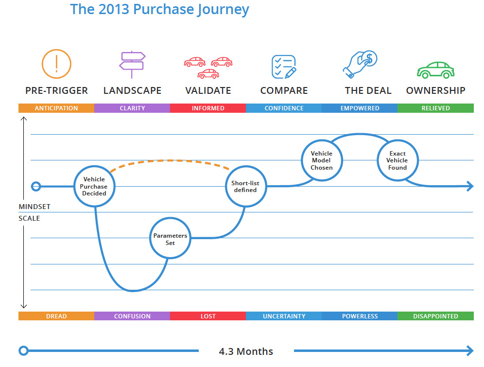 2013 Automotive Consumer Purchase Journey