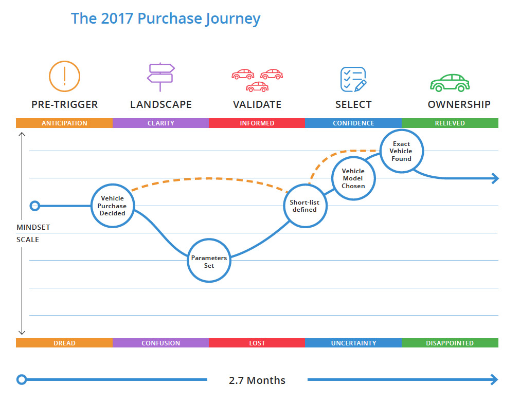 Automotive Consumer Purchase Journey