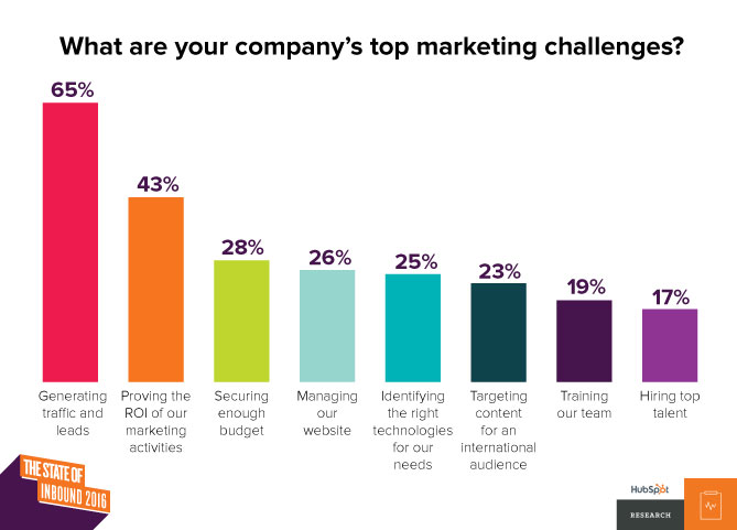 brands-top-marketing-challenges