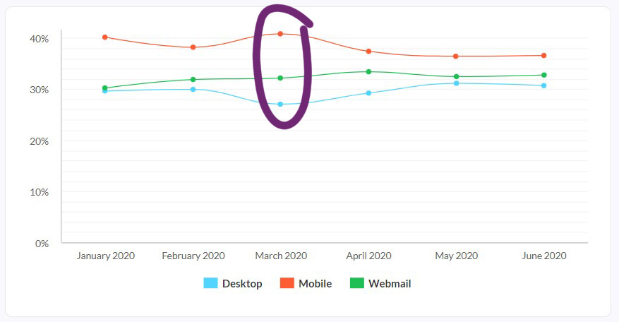 Email Metrics showed mobile opens up in March.