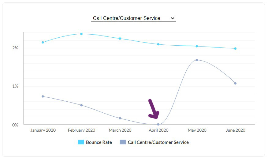 Call centre/customer service bounce rates were 0% in April!