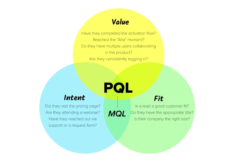 How to identify a PQL