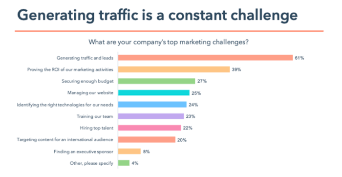 Graph: Top marketing challenges 
