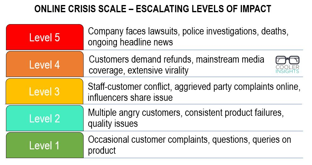 Crisis scale used to assess the level of impact online