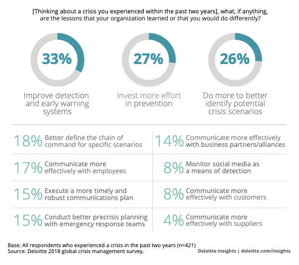 Deloitte survey of people who have experienced a crisis